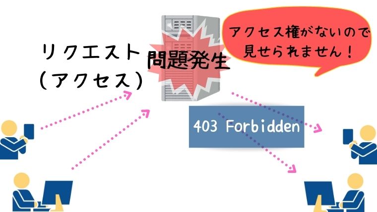 403forbidden 